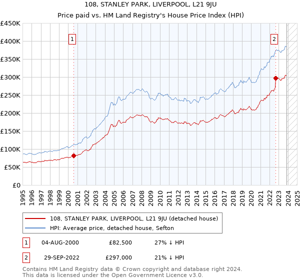 108, STANLEY PARK, LIVERPOOL, L21 9JU: Price paid vs HM Land Registry's House Price Index