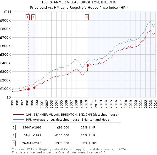 108, STANMER VILLAS, BRIGHTON, BN1 7HN: Price paid vs HM Land Registry's House Price Index