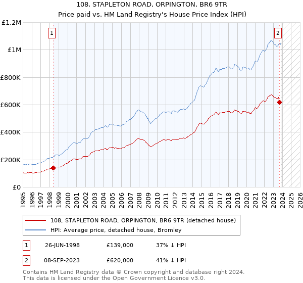 108, STAPLETON ROAD, ORPINGTON, BR6 9TR: Price paid vs HM Land Registry's House Price Index