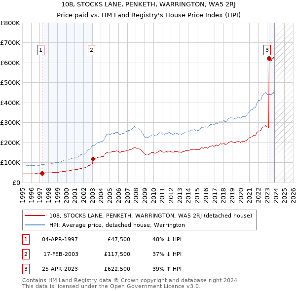 108, STOCKS LANE, PENKETH, WARRINGTON, WA5 2RJ: Price paid vs HM Land Registry's House Price Index