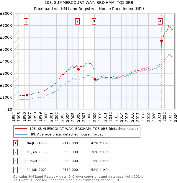 108, SUMMERCOURT WAY, BRIXHAM, TQ5 0RB: Price paid vs HM Land Registry's House Price Index