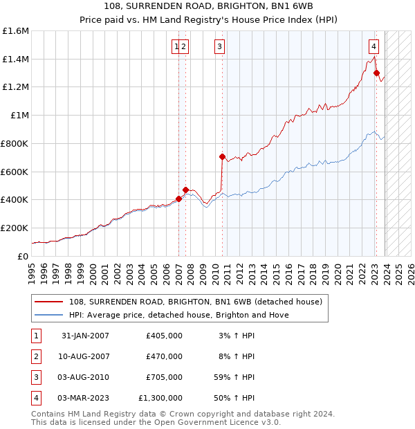 108, SURRENDEN ROAD, BRIGHTON, BN1 6WB: Price paid vs HM Land Registry's House Price Index