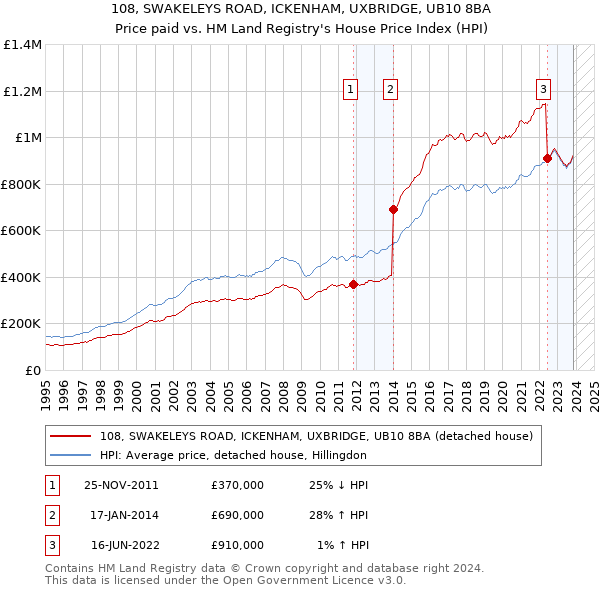 108, SWAKELEYS ROAD, ICKENHAM, UXBRIDGE, UB10 8BA: Price paid vs HM Land Registry's House Price Index