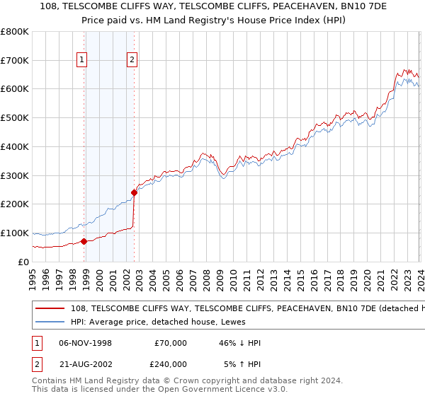 108, TELSCOMBE CLIFFS WAY, TELSCOMBE CLIFFS, PEACEHAVEN, BN10 7DE: Price paid vs HM Land Registry's House Price Index