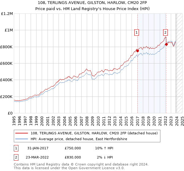 108, TERLINGS AVENUE, GILSTON, HARLOW, CM20 2FP: Price paid vs HM Land Registry's House Price Index