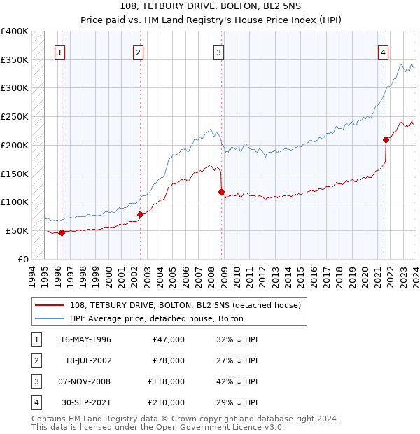 108, TETBURY DRIVE, BOLTON, BL2 5NS: Price paid vs HM Land Registry's House Price Index