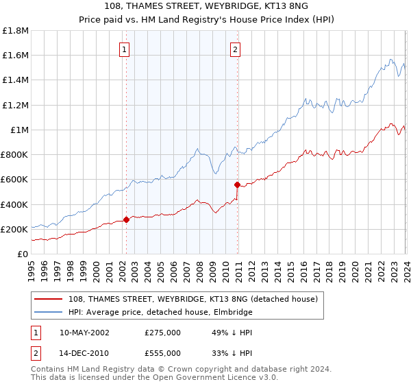 108, THAMES STREET, WEYBRIDGE, KT13 8NG: Price paid vs HM Land Registry's House Price Index