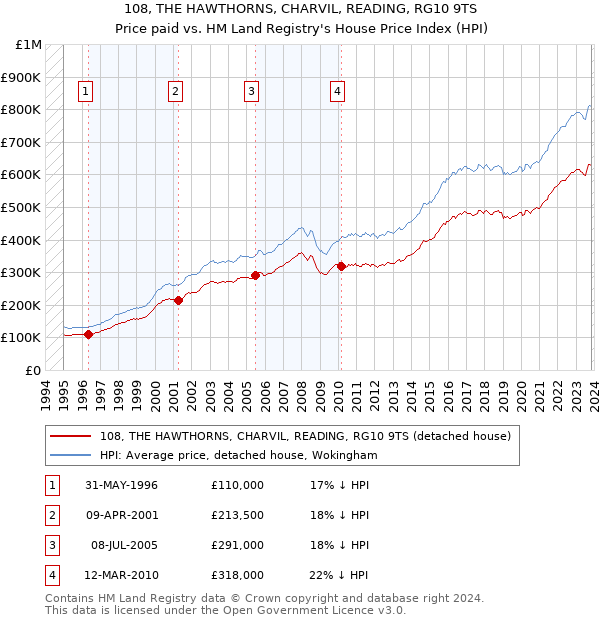 108, THE HAWTHORNS, CHARVIL, READING, RG10 9TS: Price paid vs HM Land Registry's House Price Index