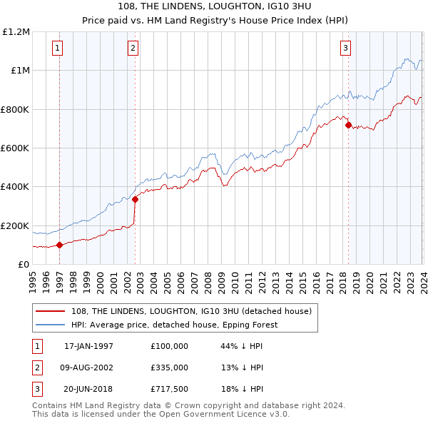 108, THE LINDENS, LOUGHTON, IG10 3HU: Price paid vs HM Land Registry's House Price Index