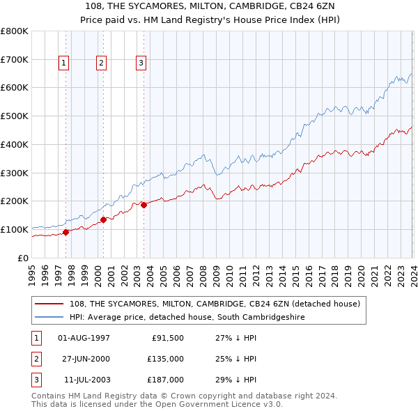 108, THE SYCAMORES, MILTON, CAMBRIDGE, CB24 6ZN: Price paid vs HM Land Registry's House Price Index