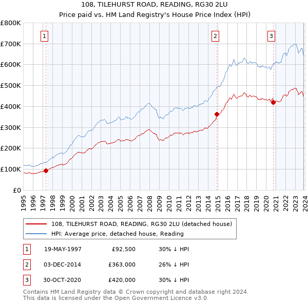 108, TILEHURST ROAD, READING, RG30 2LU: Price paid vs HM Land Registry's House Price Index