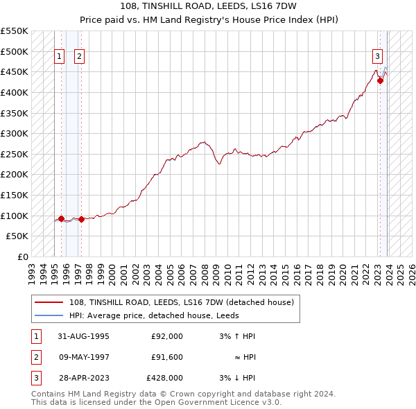 108, TINSHILL ROAD, LEEDS, LS16 7DW: Price paid vs HM Land Registry's House Price Index