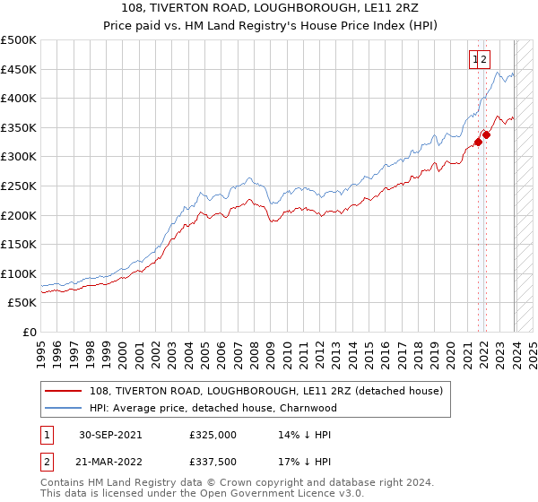 108, TIVERTON ROAD, LOUGHBOROUGH, LE11 2RZ: Price paid vs HM Land Registry's House Price Index