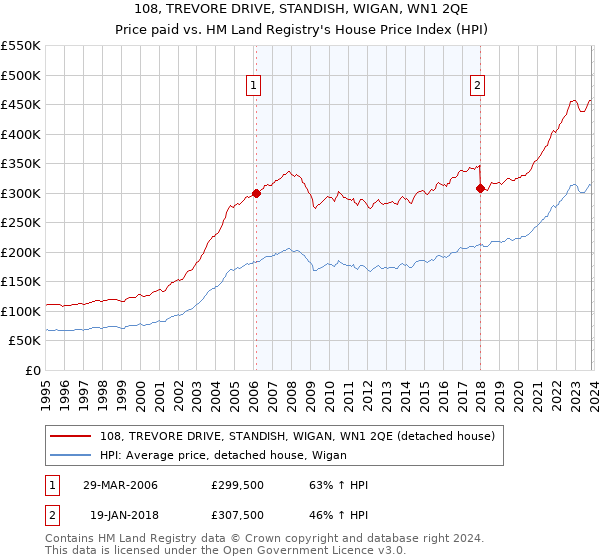 108, TREVORE DRIVE, STANDISH, WIGAN, WN1 2QE: Price paid vs HM Land Registry's House Price Index