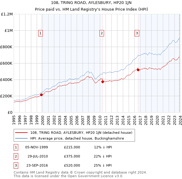 108, TRING ROAD, AYLESBURY, HP20 1JN: Price paid vs HM Land Registry's House Price Index