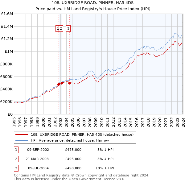 108, UXBRIDGE ROAD, PINNER, HA5 4DS: Price paid vs HM Land Registry's House Price Index