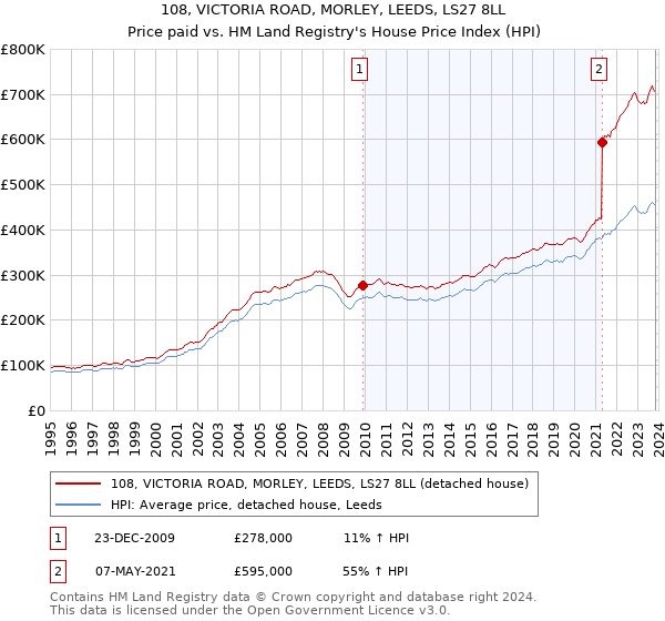 108, VICTORIA ROAD, MORLEY, LEEDS, LS27 8LL: Price paid vs HM Land Registry's House Price Index