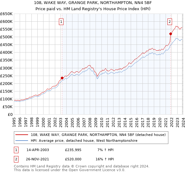 108, WAKE WAY, GRANGE PARK, NORTHAMPTON, NN4 5BF: Price paid vs HM Land Registry's House Price Index