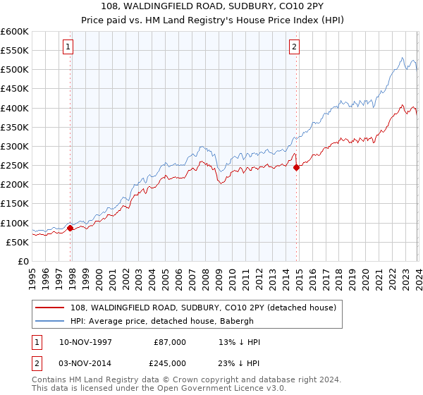 108, WALDINGFIELD ROAD, SUDBURY, CO10 2PY: Price paid vs HM Land Registry's House Price Index