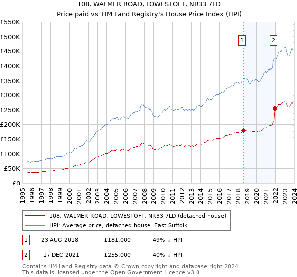 108, WALMER ROAD, LOWESTOFT, NR33 7LD: Price paid vs HM Land Registry's House Price Index