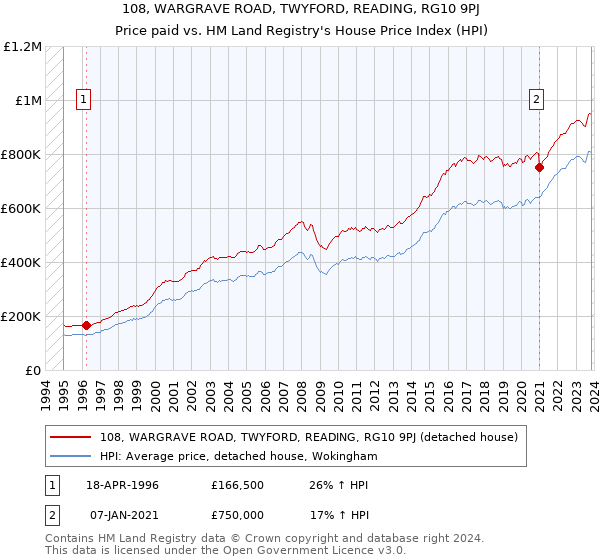 108, WARGRAVE ROAD, TWYFORD, READING, RG10 9PJ: Price paid vs HM Land Registry's House Price Index