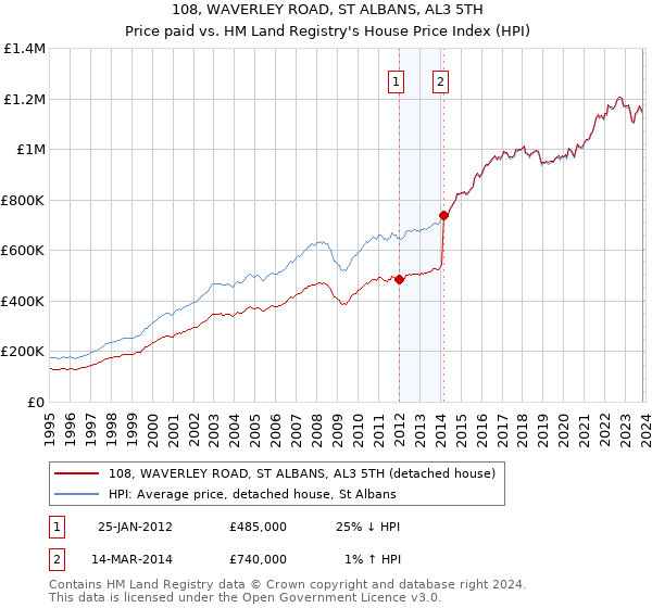 108, WAVERLEY ROAD, ST ALBANS, AL3 5TH: Price paid vs HM Land Registry's House Price Index