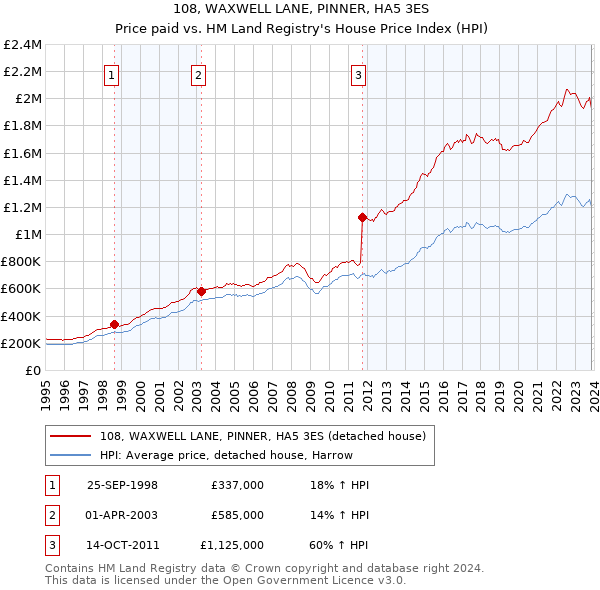 108, WAXWELL LANE, PINNER, HA5 3ES: Price paid vs HM Land Registry's House Price Index