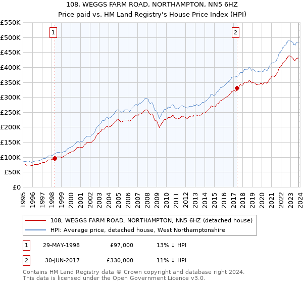108, WEGGS FARM ROAD, NORTHAMPTON, NN5 6HZ: Price paid vs HM Land Registry's House Price Index