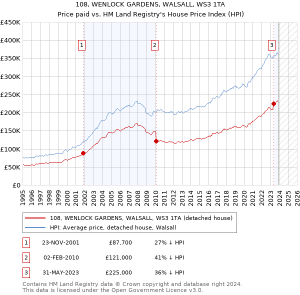 108, WENLOCK GARDENS, WALSALL, WS3 1TA: Price paid vs HM Land Registry's House Price Index