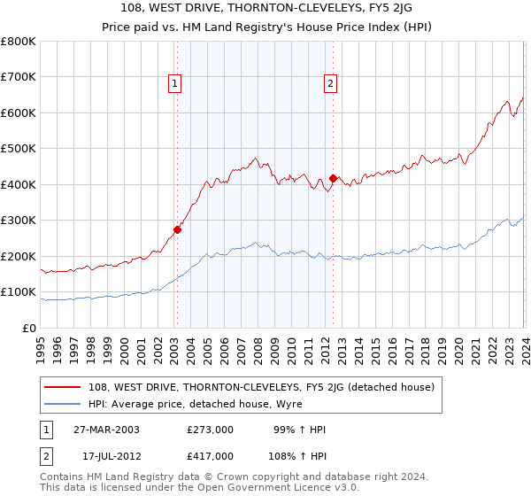 108, WEST DRIVE, THORNTON-CLEVELEYS, FY5 2JG: Price paid vs HM Land Registry's House Price Index