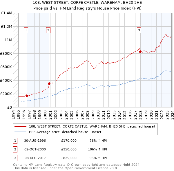 108, WEST STREET, CORFE CASTLE, WAREHAM, BH20 5HE: Price paid vs HM Land Registry's House Price Index