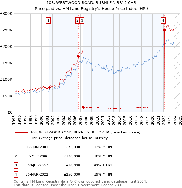108, WESTWOOD ROAD, BURNLEY, BB12 0HR: Price paid vs HM Land Registry's House Price Index