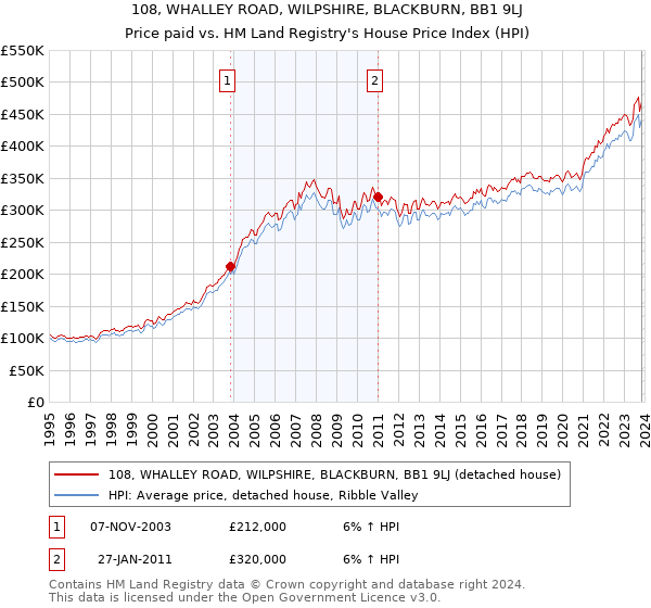 108, WHALLEY ROAD, WILPSHIRE, BLACKBURN, BB1 9LJ: Price paid vs HM Land Registry's House Price Index