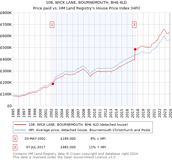 108, WICK LANE, BOURNEMOUTH, BH6 4LD: Price paid vs HM Land Registry's House Price Index