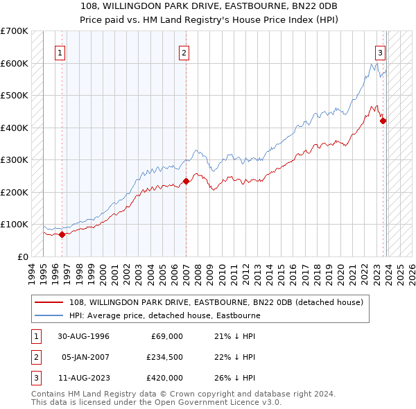 108, WILLINGDON PARK DRIVE, EASTBOURNE, BN22 0DB: Price paid vs HM Land Registry's House Price Index