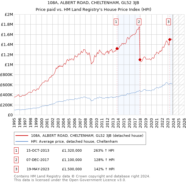 108A, ALBERT ROAD, CHELTENHAM, GL52 3JB: Price paid vs HM Land Registry's House Price Index