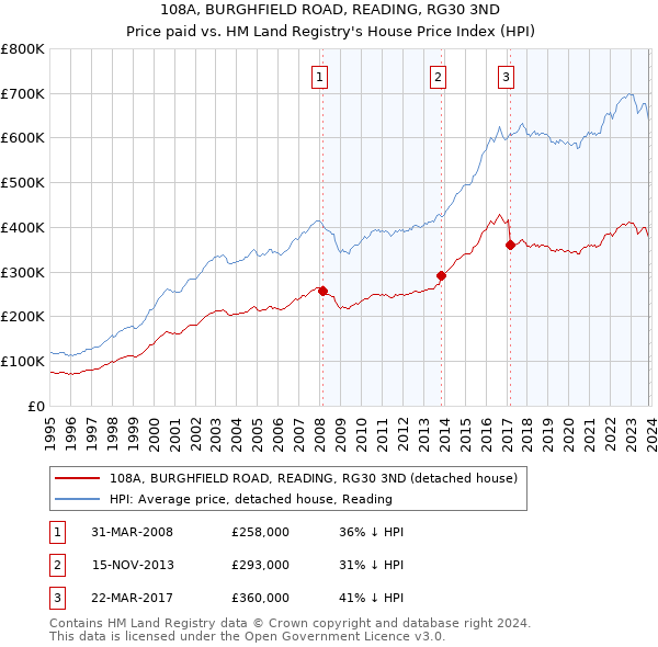 108A, BURGHFIELD ROAD, READING, RG30 3ND: Price paid vs HM Land Registry's House Price Index