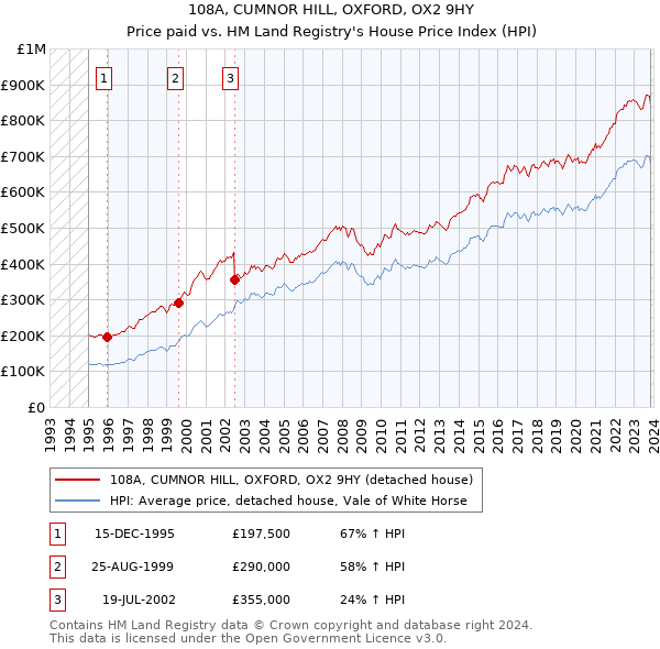 108A, CUMNOR HILL, OXFORD, OX2 9HY: Price paid vs HM Land Registry's House Price Index