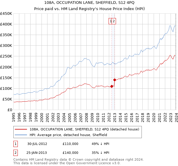 108A, OCCUPATION LANE, SHEFFIELD, S12 4PQ: Price paid vs HM Land Registry's House Price Index