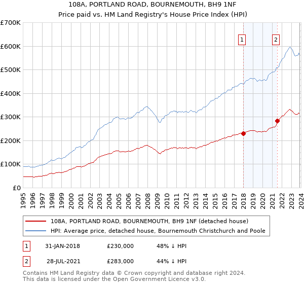 108A, PORTLAND ROAD, BOURNEMOUTH, BH9 1NF: Price paid vs HM Land Registry's House Price Index
