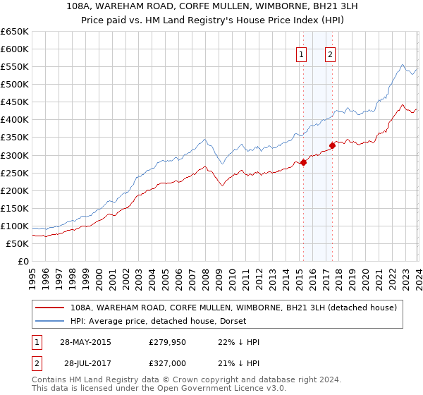 108A, WAREHAM ROAD, CORFE MULLEN, WIMBORNE, BH21 3LH: Price paid vs HM Land Registry's House Price Index
