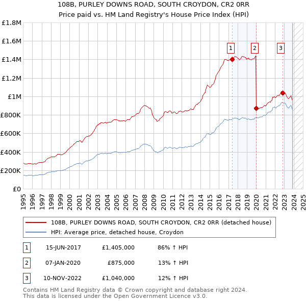 108B, PURLEY DOWNS ROAD, SOUTH CROYDON, CR2 0RR: Price paid vs HM Land Registry's House Price Index