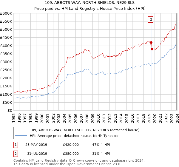 109, ABBOTS WAY, NORTH SHIELDS, NE29 8LS: Price paid vs HM Land Registry's House Price Index