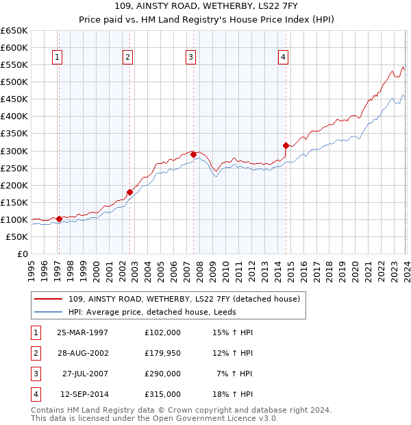 109, AINSTY ROAD, WETHERBY, LS22 7FY: Price paid vs HM Land Registry's House Price Index