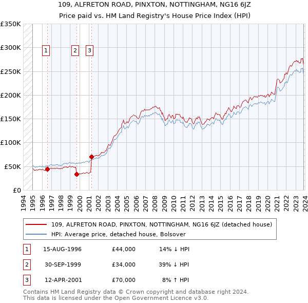 109, ALFRETON ROAD, PINXTON, NOTTINGHAM, NG16 6JZ: Price paid vs HM Land Registry's House Price Index