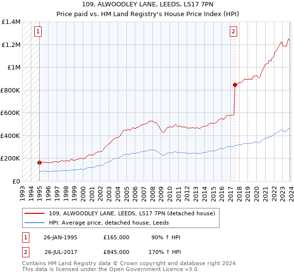 109, ALWOODLEY LANE, LEEDS, LS17 7PN: Price paid vs HM Land Registry's House Price Index