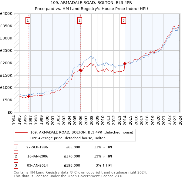 109, ARMADALE ROAD, BOLTON, BL3 4PR: Price paid vs HM Land Registry's House Price Index