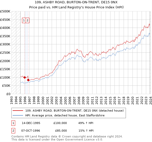 109, ASHBY ROAD, BURTON-ON-TRENT, DE15 0NX: Price paid vs HM Land Registry's House Price Index