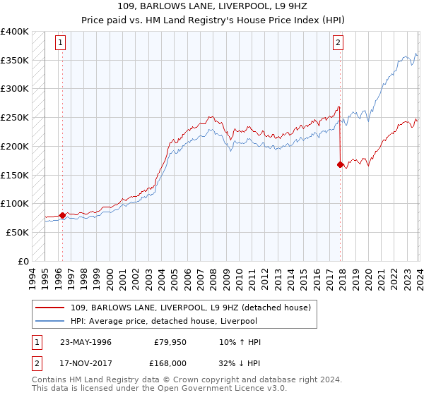 109, BARLOWS LANE, LIVERPOOL, L9 9HZ: Price paid vs HM Land Registry's House Price Index