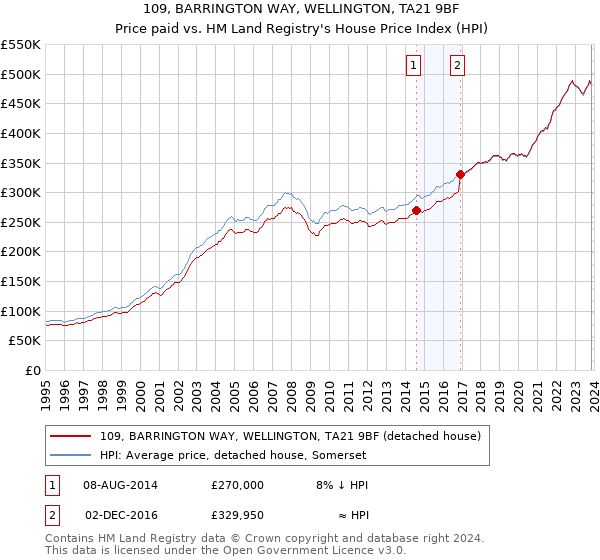 109, BARRINGTON WAY, WELLINGTON, TA21 9BF: Price paid vs HM Land Registry's House Price Index